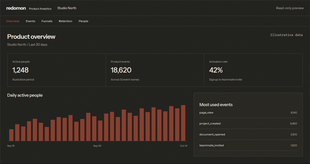 Product analytics overview with activity and events