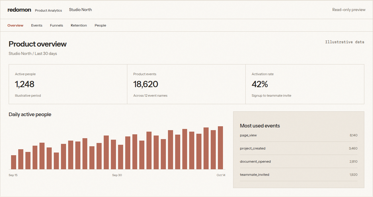 Product analytics overview with activity and events
