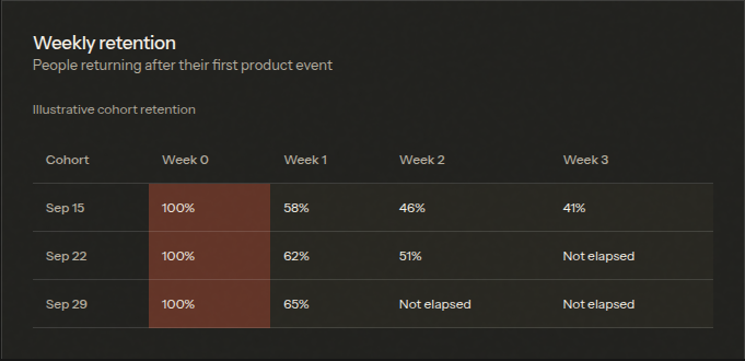 Weekly retention cohorts