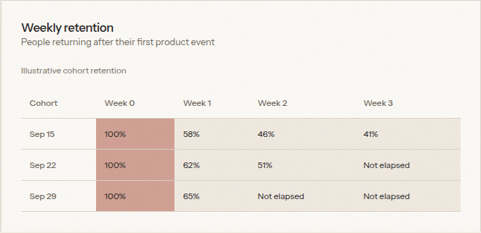 Weekly retention cohorts